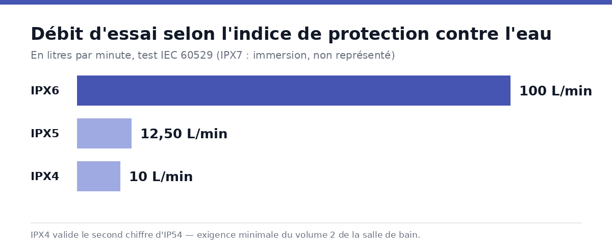 Graphique comparant le débit d'essai en litres par minute des indices IPX4, IPX5 et IPX6 selon la norme IEC 60529