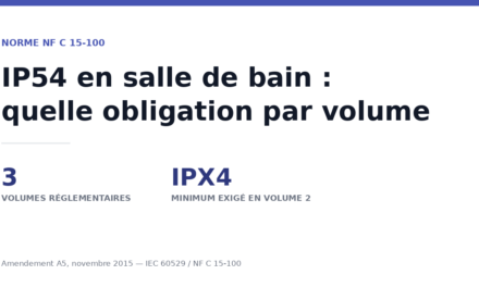 IP54 en salle de bain : quelle obligation pour vos luminaires