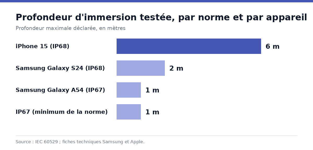 Graphique comparant la profondeur d’immersion testée en mètres pour la norme IP67 et pour trois smartphones certifiés IP67 et IP68