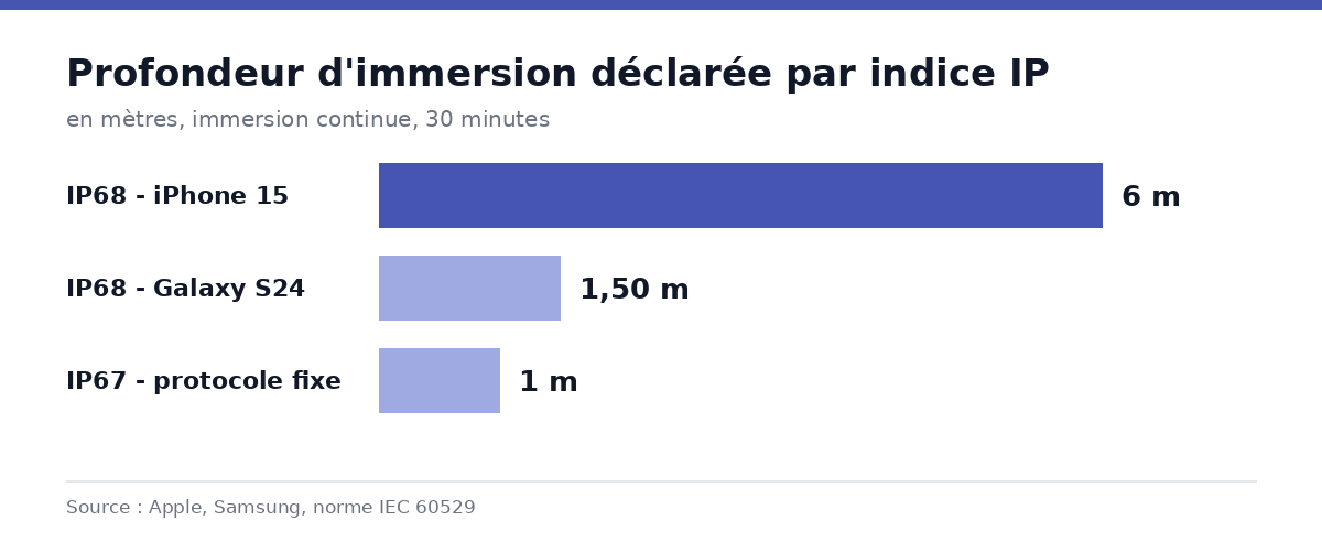 Graphique comparant la profondeur d'immersion déclarée pour l'indice IP68 entre l'iPhone 15 et le Galaxy S24, face à l'indice IP67