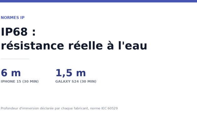 IP68 : signification de la norme et résistance réelle à l&rsquo;eau