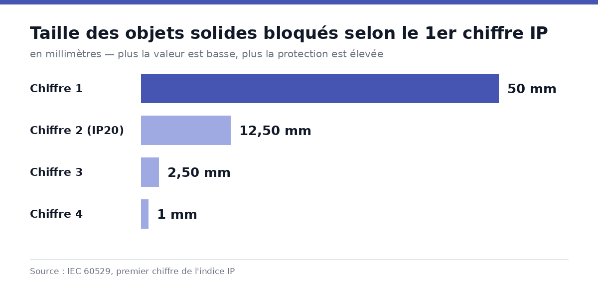 Graphique comparant la taille des objets solides bloqués selon le premier chiffre de l'indice IP, de 50 mm pour le chiffre 1 à 1 mm pour le chiffre 4