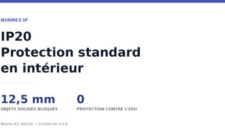 IP20 : l&rsquo;indice de protection le plus courant en intérieur